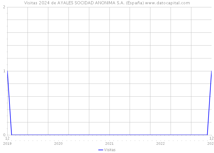 Visitas 2024 de AYALES SOCIDAD ANONIMA S.A. (España) 