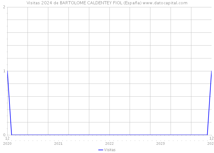 Visitas 2024 de BARTOLOME CALDENTEY FIOL (España) 