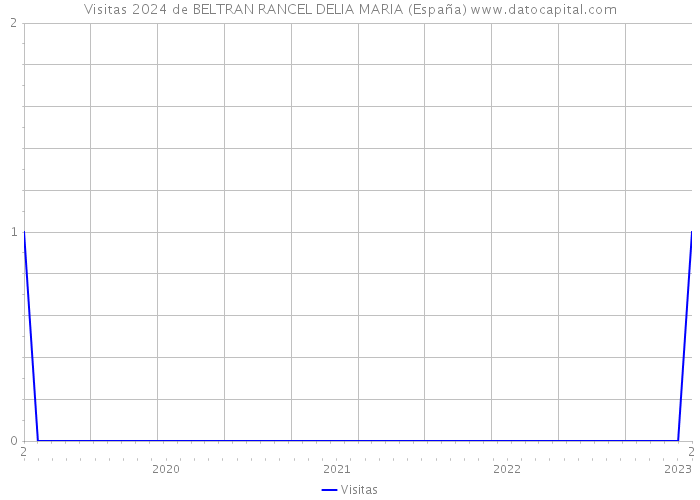 Visitas 2024 de BELTRAN RANCEL DELIA MARIA (España) 