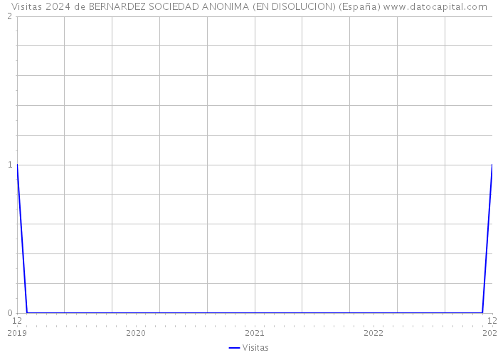 Visitas 2024 de BERNARDEZ SOCIEDAD ANONIMA (EN DISOLUCION) (España) 