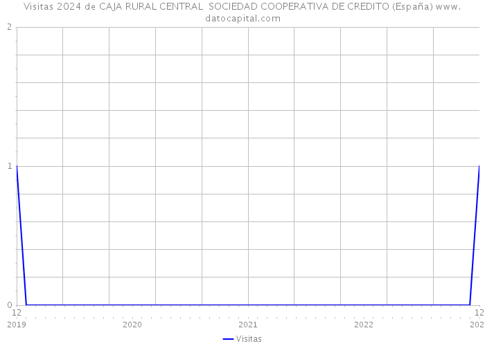 Visitas 2024 de CAJA RURAL CENTRAL SOCIEDAD COOPERATIVA DE CREDITO (España) 