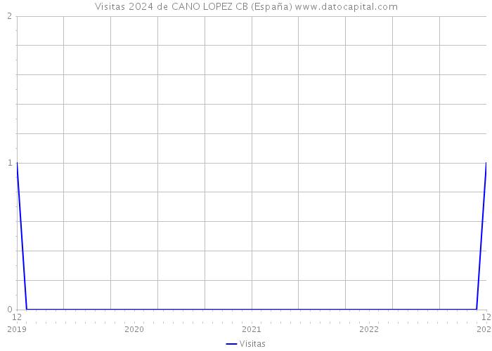 Visitas 2024 de CANO LOPEZ CB (España) 