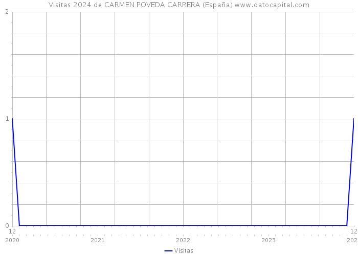 Visitas 2024 de CARMEN POVEDA CARRERA (España) 