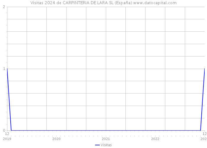 Visitas 2024 de CARPINTERIA DE LARA SL (España) 