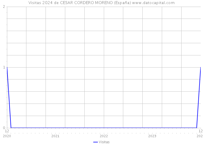 Visitas 2024 de CESAR CORDERO MORENO (España) 