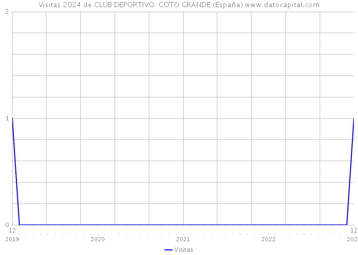 Visitas 2024 de CLUB DEPORTIVO COTO GRANDE (España) 