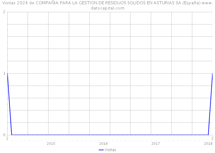 Visitas 2024 de COMPAÑIA PARA LA GESTION DE RESIDUOS SOLIDOS EN ASTURIAS SA (España) 