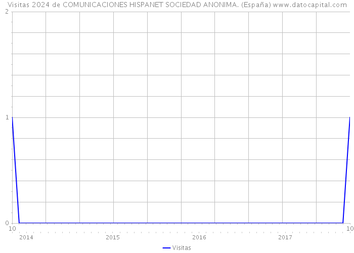 Visitas 2024 de COMUNICACIONES HISPANET SOCIEDAD ANONIMA. (España) 