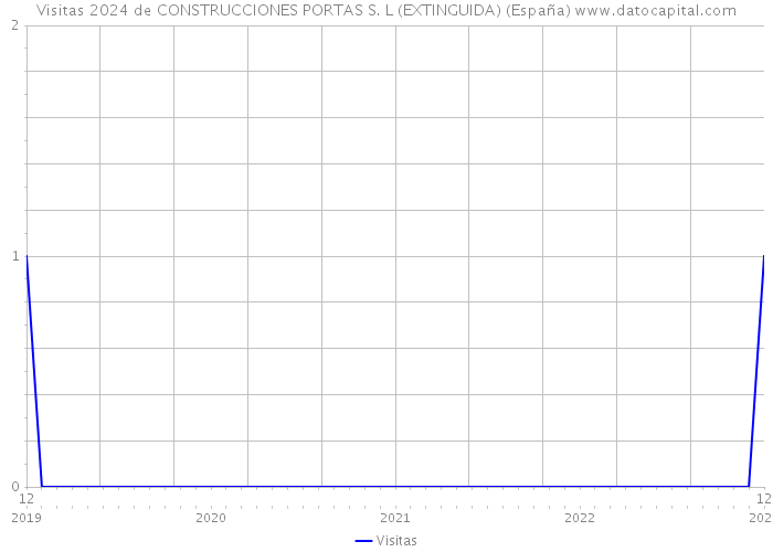 Visitas 2024 de CONSTRUCCIONES PORTAS S. L (EXTINGUIDA) (España) 