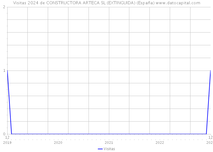 Visitas 2024 de CONSTRUCTORA ARTECA SL (EXTINGUIDA) (España) 
