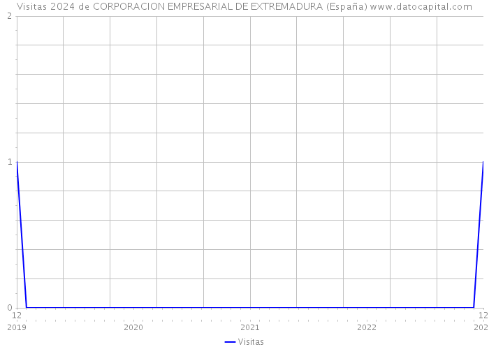 Visitas 2024 de CORPORACION EMPRESARIAL DE EXTREMADURA (España) 