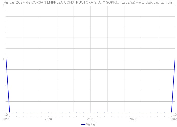 Visitas 2024 de CORSAN EMPRESA CONSTRUCTORA S. A. Y SORIGU (España) 
