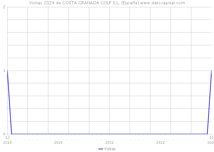 Visitas 2024 de COSTA GRANADA GOLF S.L. (España) 