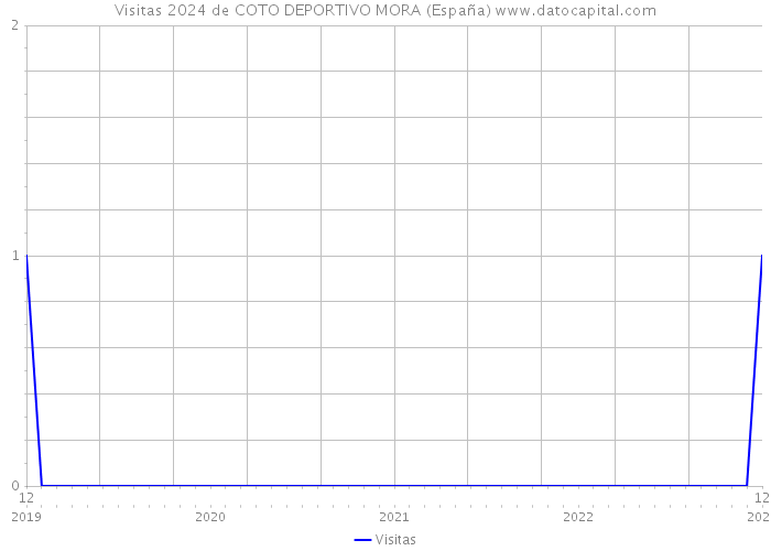 Visitas 2024 de COTO DEPORTIVO MORA (España) 