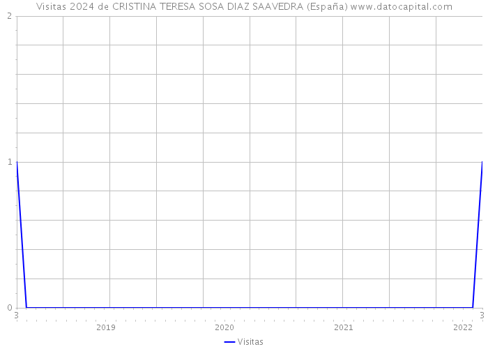 Visitas 2024 de CRISTINA TERESA SOSA DIAZ SAAVEDRA (España) 