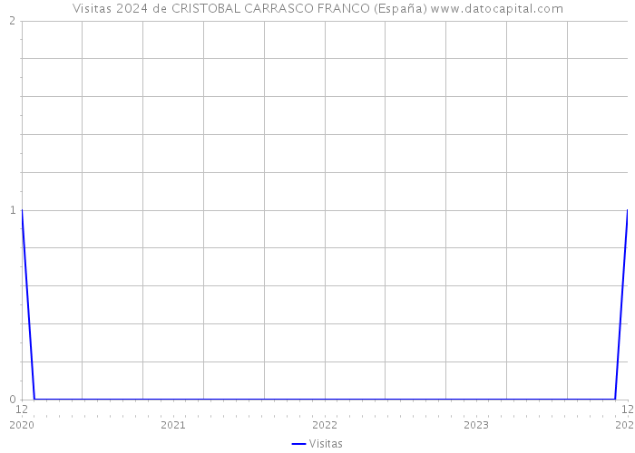 Visitas 2024 de CRISTOBAL CARRASCO FRANCO (España) 