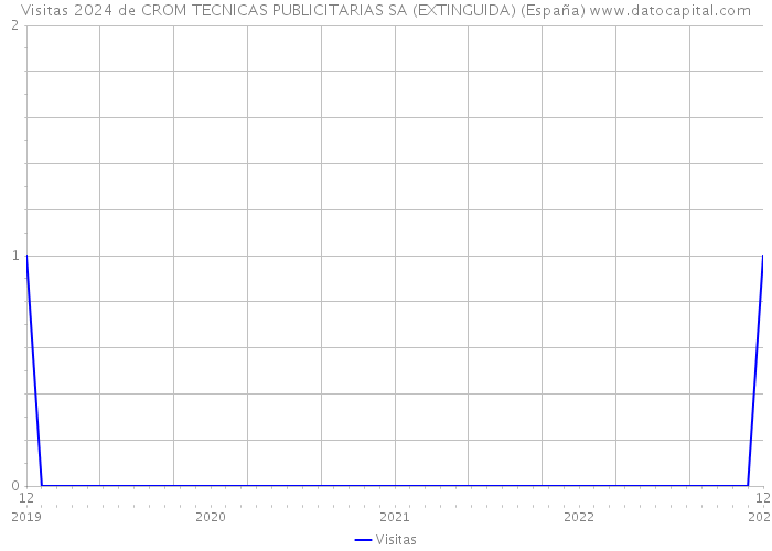 Visitas 2024 de CROM TECNICAS PUBLICITARIAS SA (EXTINGUIDA) (España) 