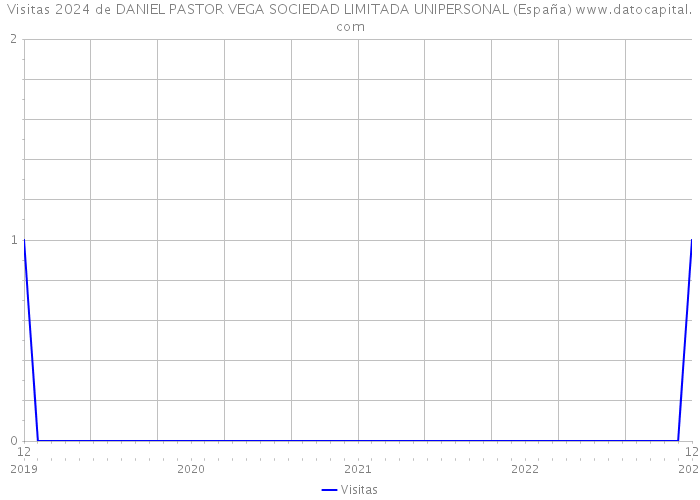 Visitas 2024 de DANIEL PASTOR VEGA SOCIEDAD LIMITADA UNIPERSONAL (España) 