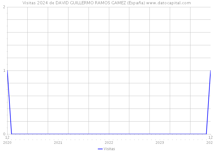 Visitas 2024 de DAVID GUILLERMO RAMOS GAMEZ (España) 
