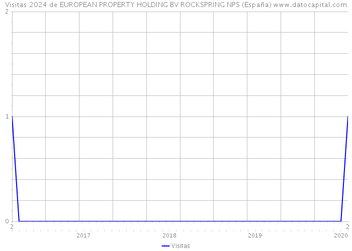 Visitas 2024 de EUROPEAN PROPERTY HOLDING BV ROCKSPRING NPS (España) 