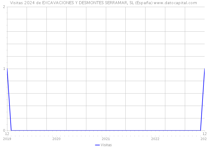 Visitas 2024 de EXCAVACIONES Y DESMONTES SERRAMAR, SL (España) 