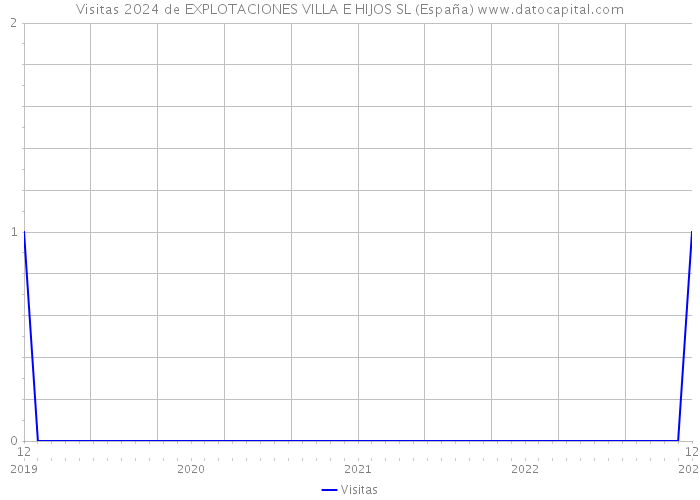 Visitas 2024 de EXPLOTACIONES VILLA E HIJOS SL (España) 