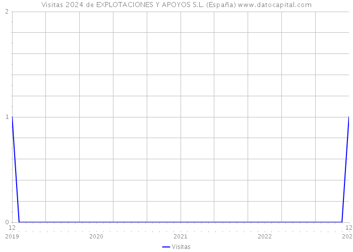 Visitas 2024 de EXPLOTACIONES Y APOYOS S.L. (España) 