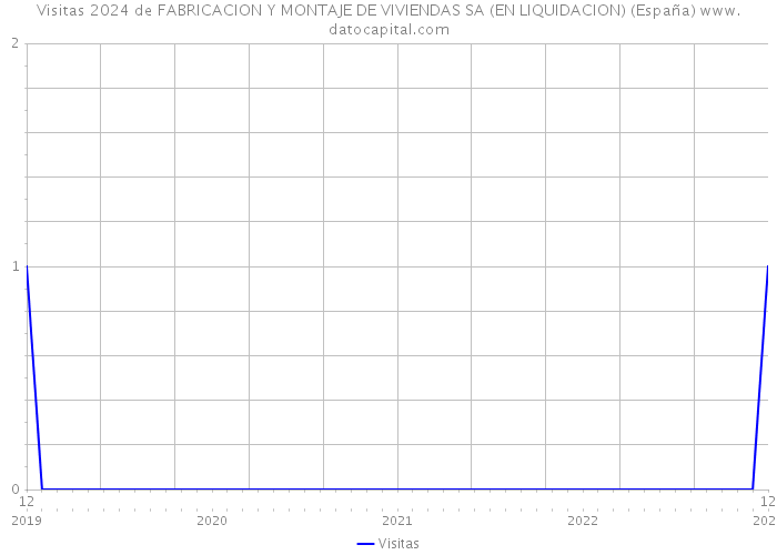 Visitas 2024 de FABRICACION Y MONTAJE DE VIVIENDAS SA (EN LIQUIDACION) (España) 