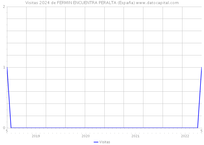 Visitas 2024 de FERMIN ENCUENTRA PERALTA (España) 