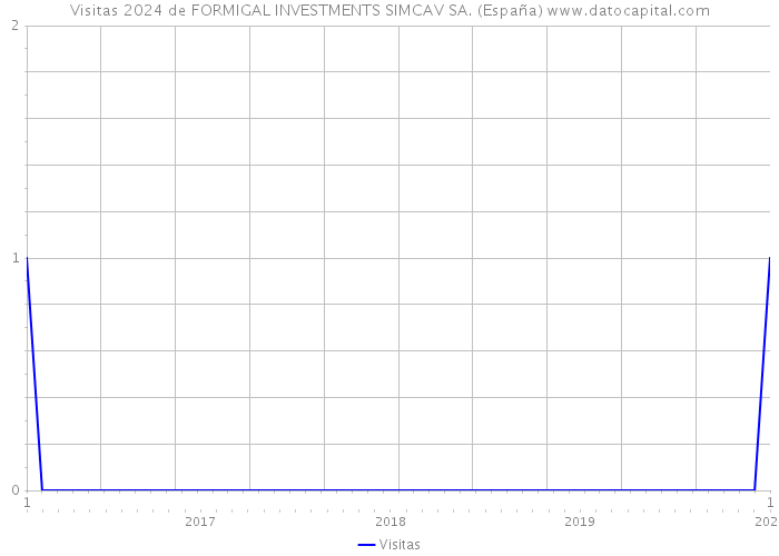 Visitas 2024 de FORMIGAL INVESTMENTS SIMCAV SA. (España) 