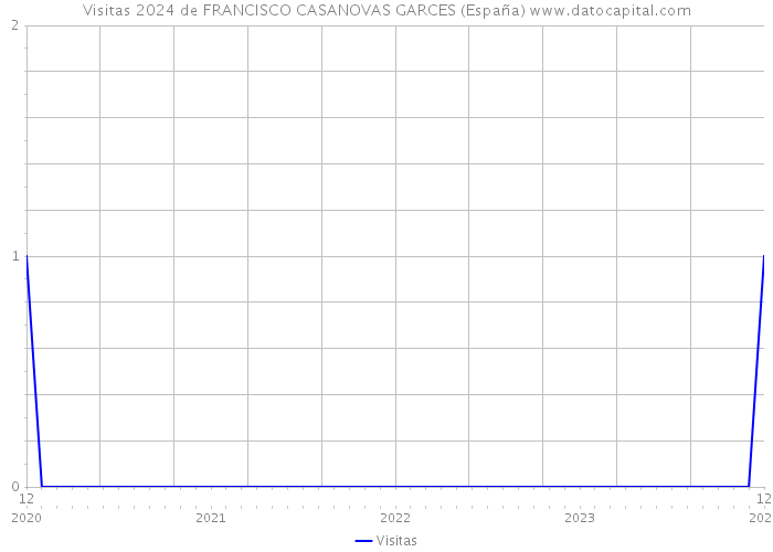 Visitas 2024 de FRANCISCO CASANOVAS GARCES (España) 