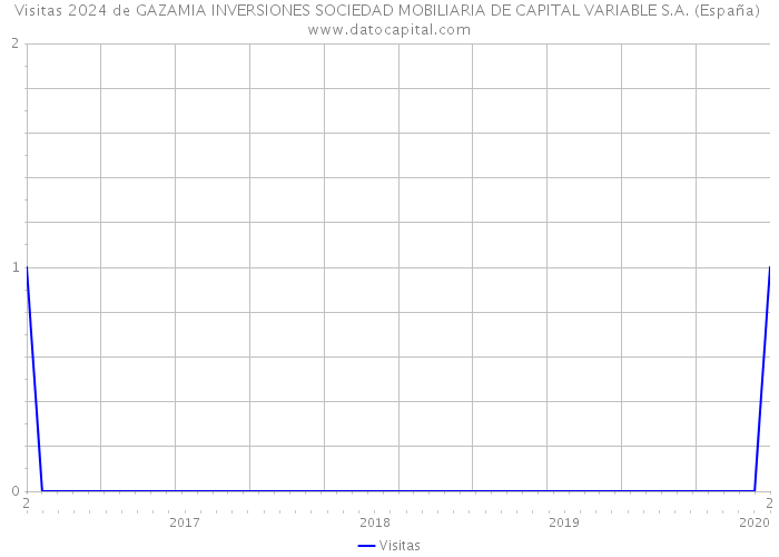 Visitas 2024 de GAZAMIA INVERSIONES SOCIEDAD MOBILIARIA DE CAPITAL VARIABLE S.A. (España) 