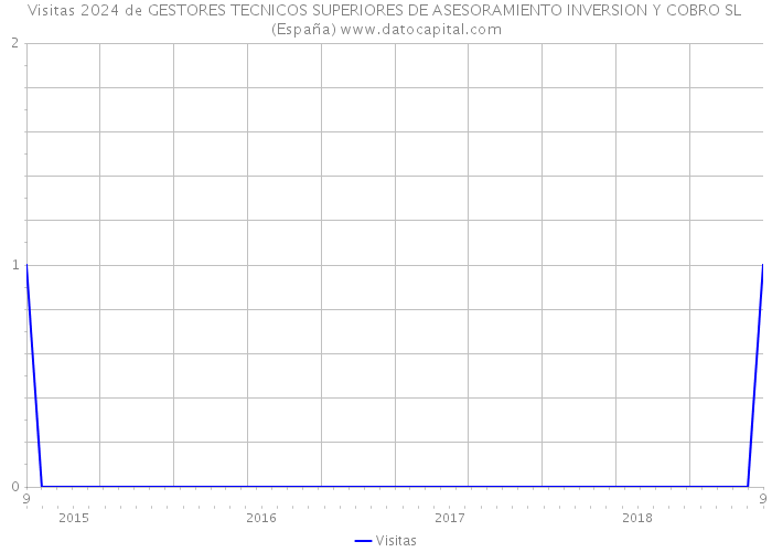 Visitas 2024 de GESTORES TECNICOS SUPERIORES DE ASESORAMIENTO INVERSION Y COBRO SL (España) 