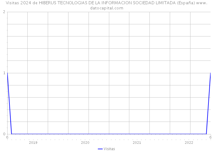 Visitas 2024 de HIBERUS TECNOLOGIAS DE LA INFORMACION SOCIEDAD LIMITADA (España) 