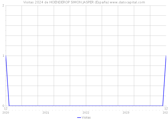 Visitas 2024 de HOENDEROP SIMON JASPER (España) 
