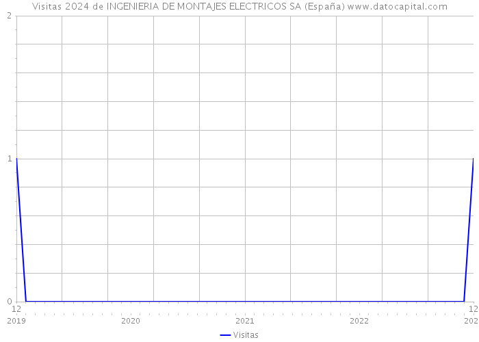 Visitas 2024 de INGENIERIA DE MONTAJES ELECTRICOS SA (España) 