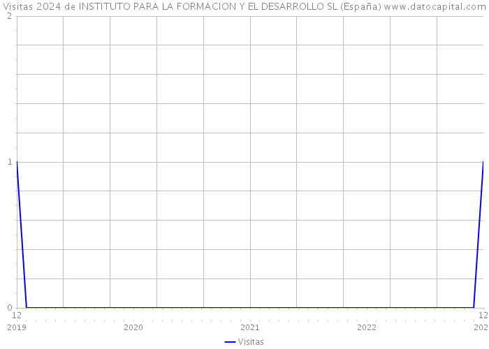 Visitas 2024 de INSTITUTO PARA LA FORMACION Y EL DESARROLLO SL (España) 