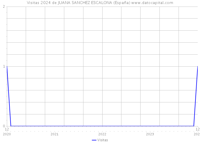 Visitas 2024 de JUANA SANCHEZ ESCALONA (España) 