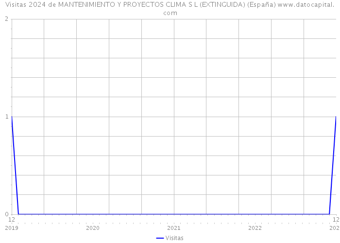 Visitas 2024 de MANTENIMIENTO Y PROYECTOS CLIMA S L (EXTINGUIDA) (España) 
