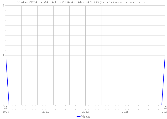 Visitas 2024 de MARIA HERMIDA ARRANZ SANTOS (España) 