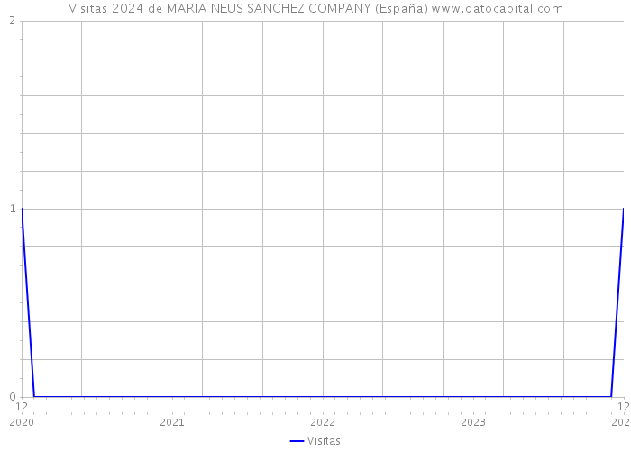 Visitas 2024 de MARIA NEUS SANCHEZ COMPANY (España) 