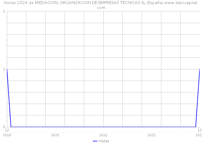 Visitas 2024 de MEDIACION, ORGANIZACION DE EMPRESAS TECNICAS SL (España) 