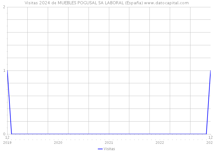 Visitas 2024 de MUEBLES POGUSAL SA LABORAL (España) 