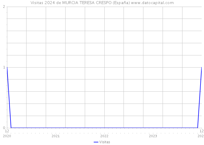 Visitas 2024 de MURCIA TERESA CRESPO (España) 