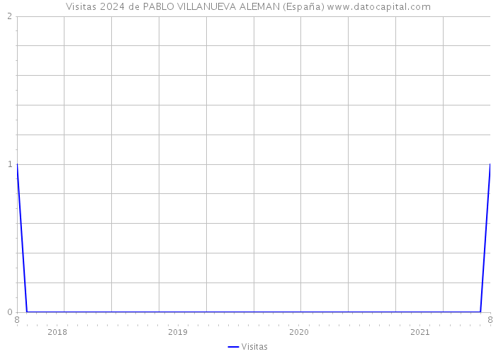Visitas 2024 de PABLO VILLANUEVA ALEMAN (España) 