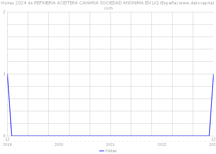 Visitas 2024 de REFINERIA ACEITERA CANARIA SOCIEDAD ANONIMA EN LIQ (España) 