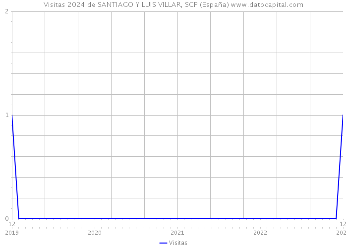 Visitas 2024 de SANTIAGO Y LUIS VILLAR, SCP (España) 