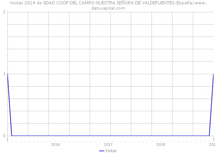 Visitas 2024 de SDAD COOP DEL CAMPO NUESTRA SEÑORA DE VALDEFUENTES (España) 
