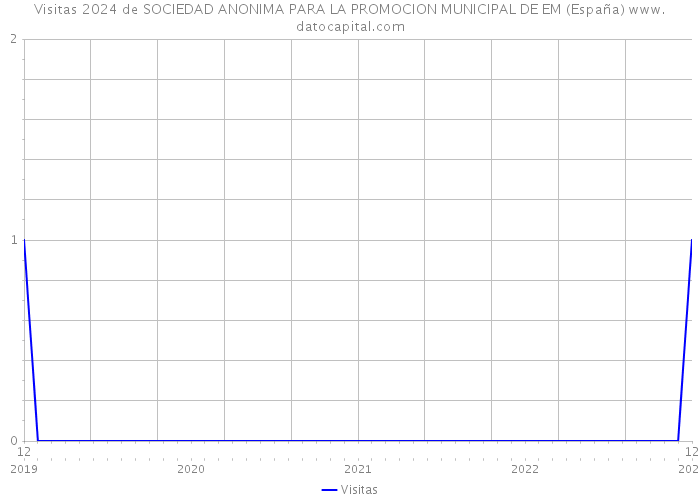 Visitas 2024 de SOCIEDAD ANONIMA PARA LA PROMOCION MUNICIPAL DE EM (España) 
