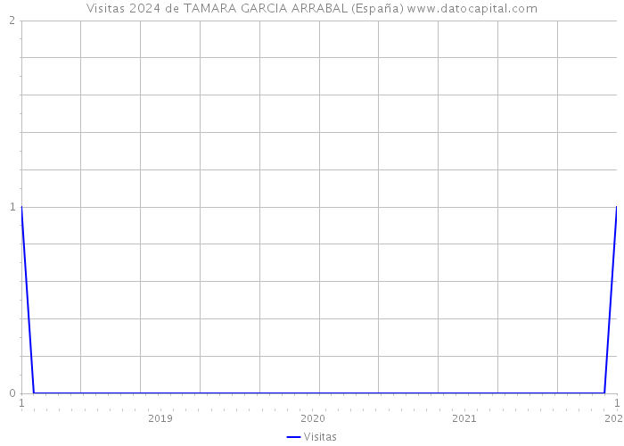 Visitas 2024 de TAMARA GARCIA ARRABAL (España) 